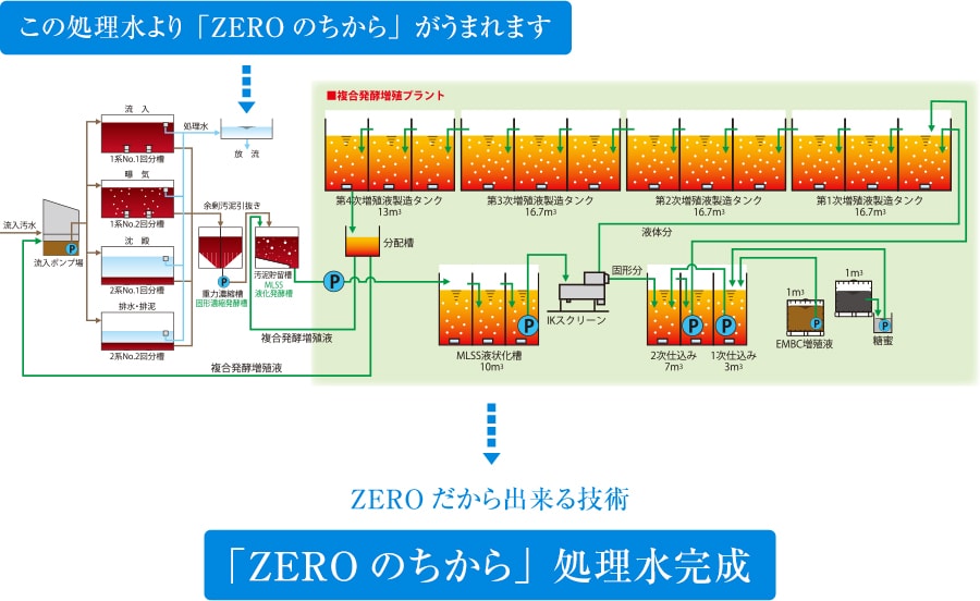 処理水 | 株式会社ZERO | ZEROのちから